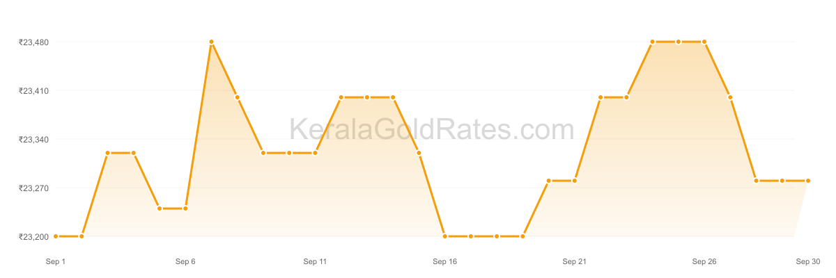 22K Gold Rate Trend Chart - September 2016 in Kerala