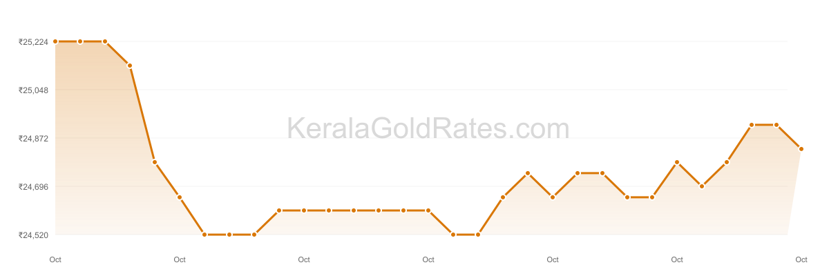 24K Gold Rate Trend Chart - October 2016 in Kerala