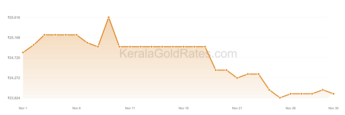 24K Gold Rate Trend Chart - November 2016 in Kerala