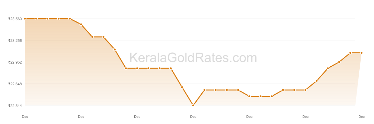 24K Gold Rate Trend Chart - December 2016 in Kerala