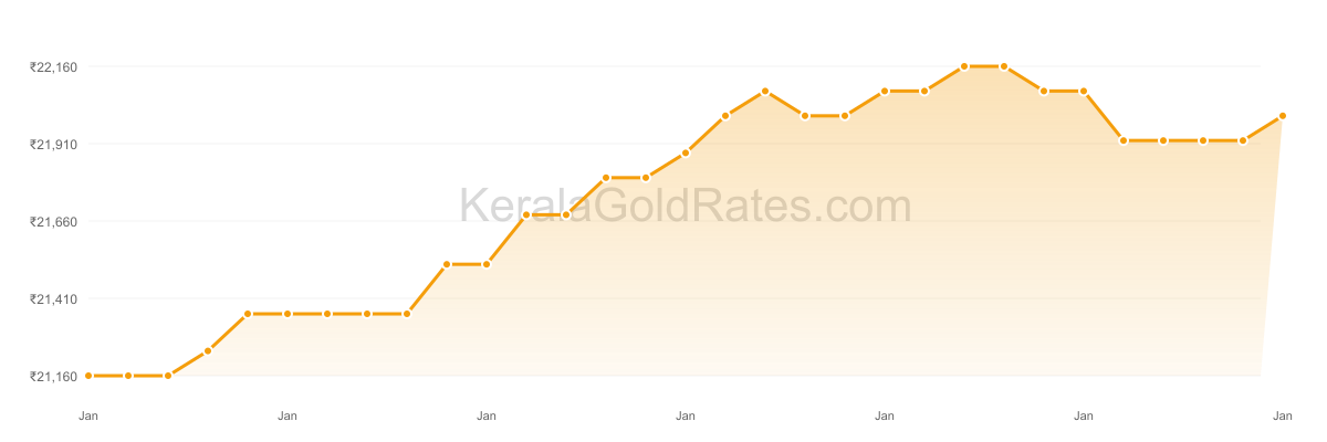 22K Gold Rate Trend Chart - January 2017 in Kerala