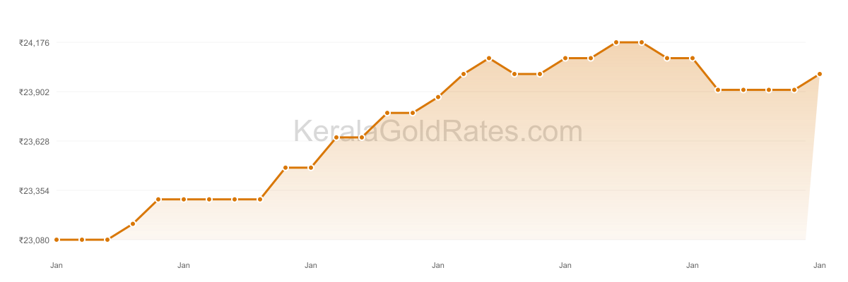 24K Gold Rate Trend Chart - January 2017 in Kerala
