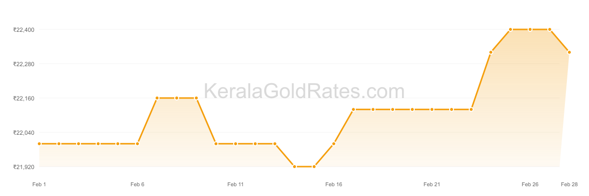 22K Gold Rate Trend Chart - February 2017 in Kerala