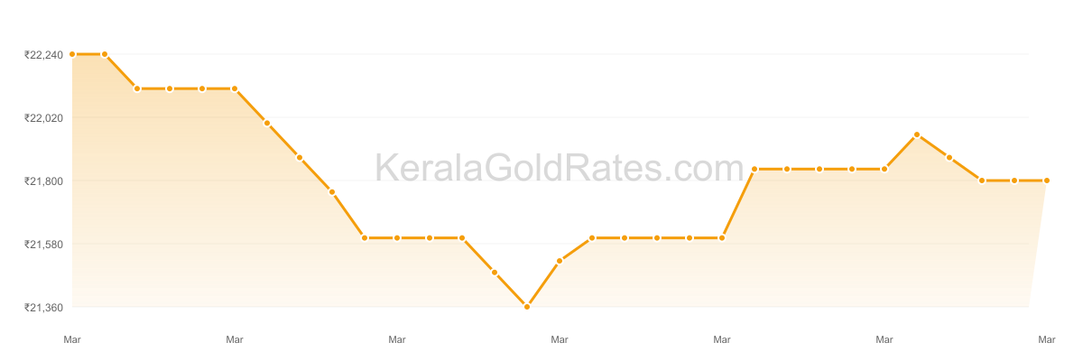 22K Gold Rate Trend Chart - March 2017 in Kerala