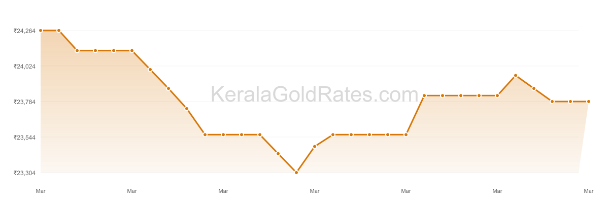 24K Gold Rate Trend Chart - March 2017 in Kerala