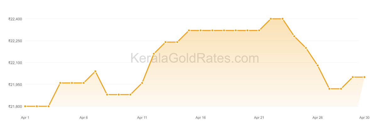 22K Gold Rate Trend Chart - April 2017 in Kerala