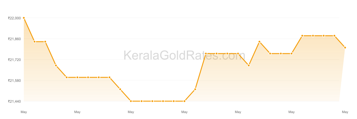 22K Gold Rate Trend Chart - May 2017 in Kerala
