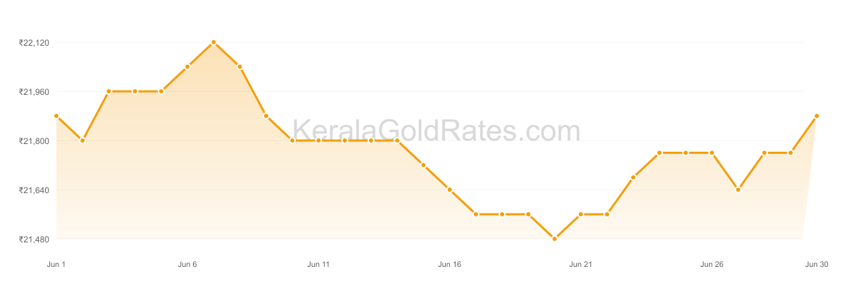 22K Gold Rate Trend Chart - June 2017 in Kerala