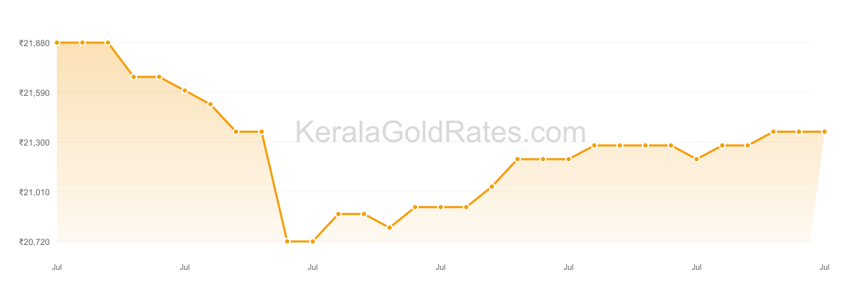 22K Gold Rate Trend Chart - July 2017 in Kerala