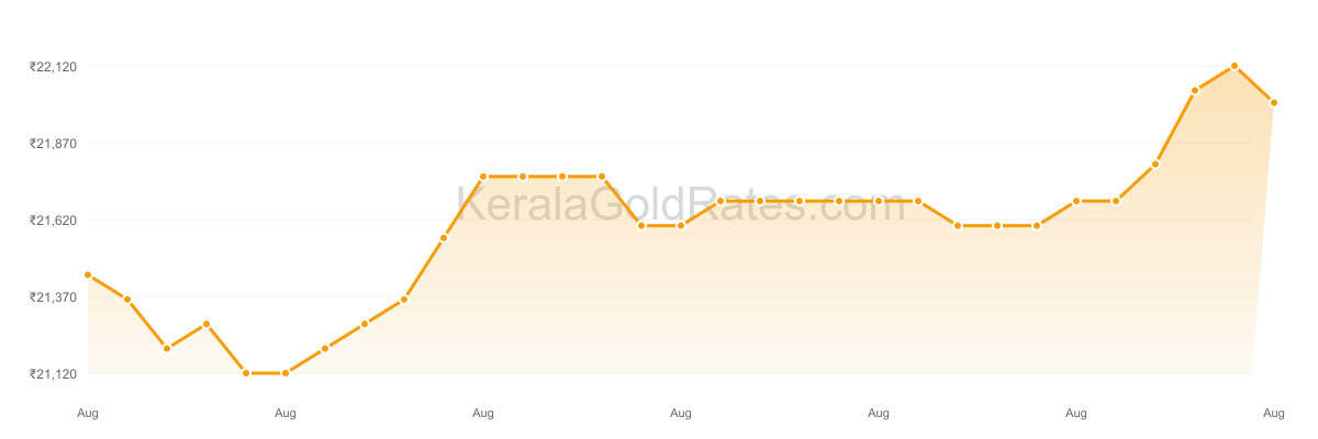 22K Gold Rate Trend Chart - August 2017 in Kerala