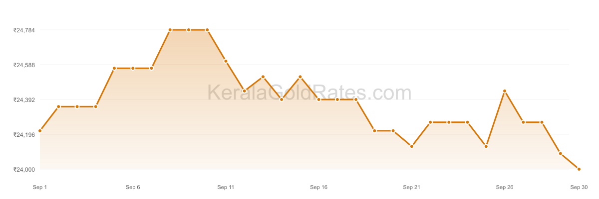 24K Gold Rate Trend Chart - September 2017 in Kerala