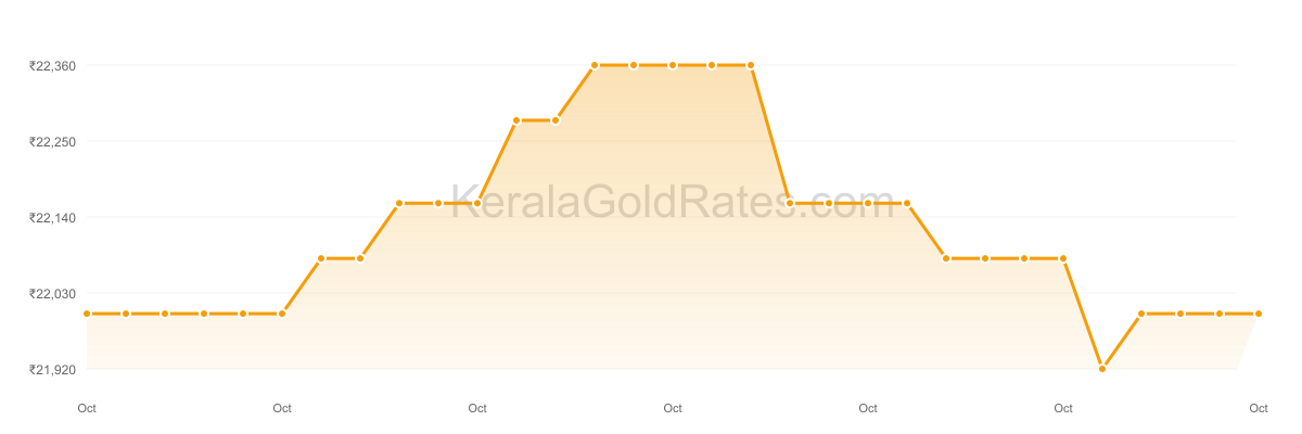 22K Gold Rate Trend Chart - October 2017 in Kerala