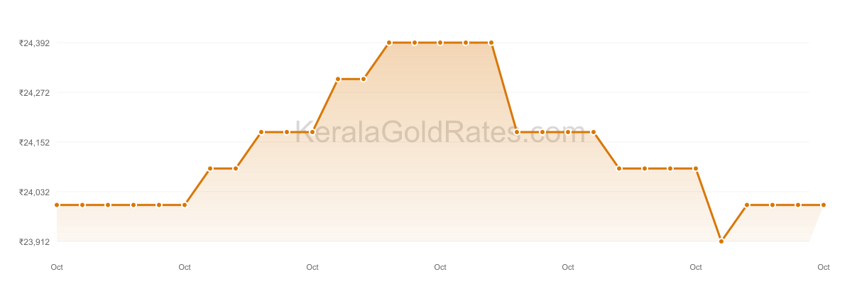 24K Gold Rate Trend Chart - October 2017 in Kerala