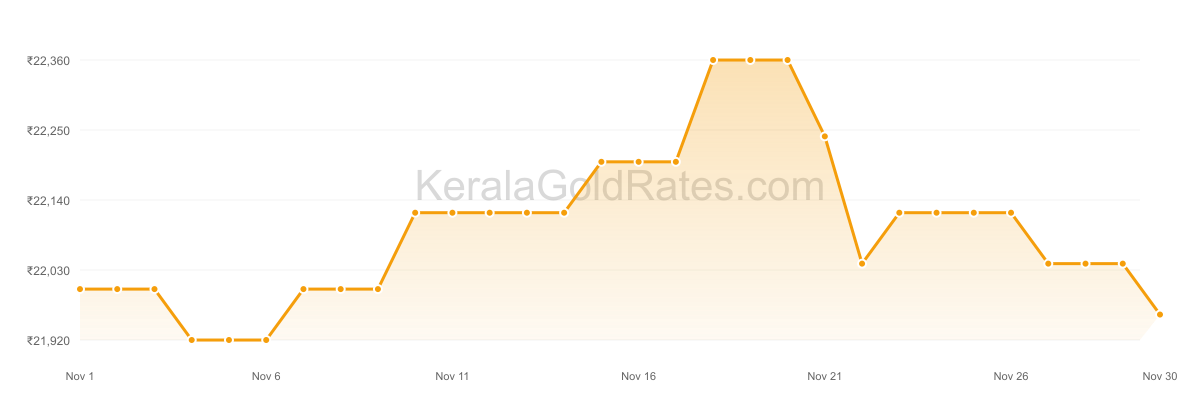 22K Gold Rate Trend Chart - November 2017 in Kerala