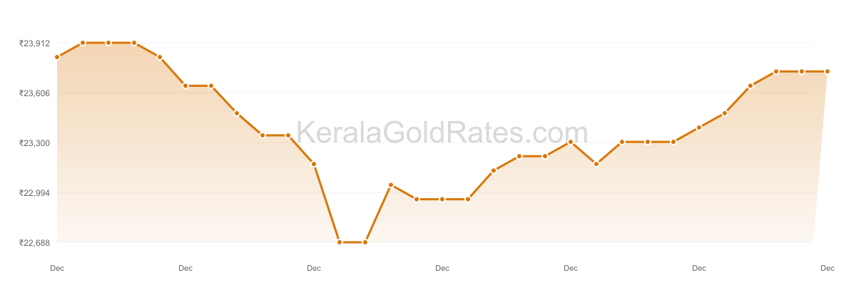 24K Gold Rate Trend Chart - December 2017 in Kerala