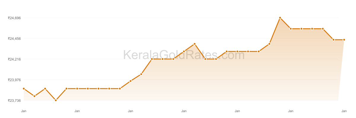 24K Gold Rate Trend Chart - January 2018 in Kerala