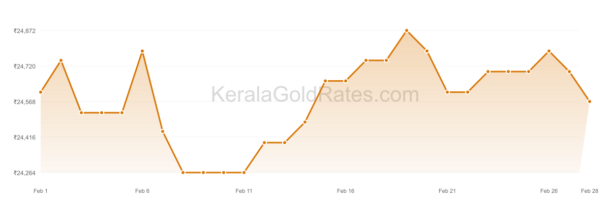 24K Gold Rate Trend Chart - February 2018 in Kerala