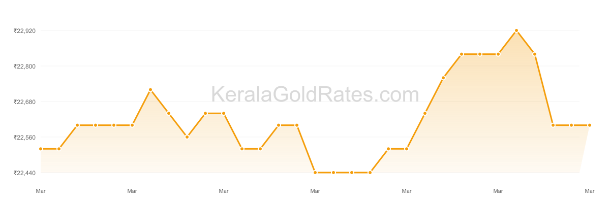 22K Gold Rate Trend Chart - March 2018 in Kerala