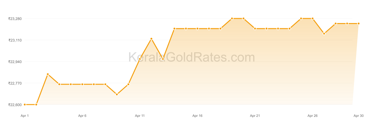 22K Gold Rate Trend Chart - April 2018 in Kerala