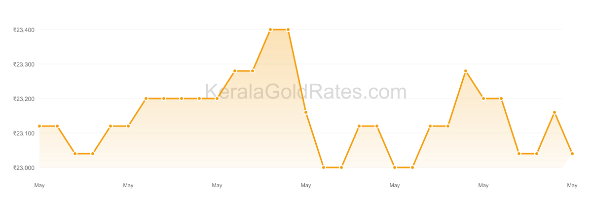 22K Gold Rate Trend Chart - May 2018 in Kerala