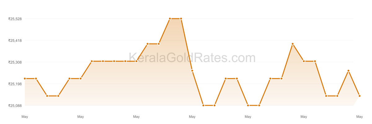 24K Gold Rate Trend Chart - May 2018 in Kerala