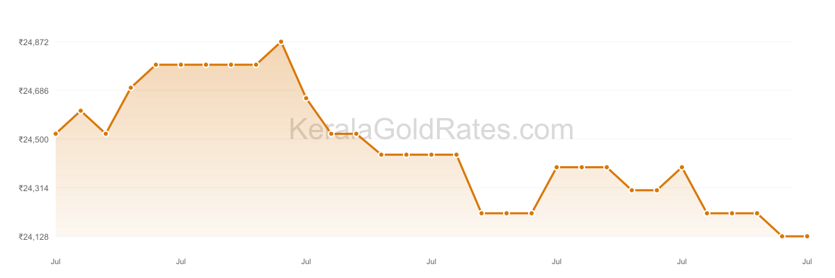 24K Gold Rate Trend Chart - July 2018 in Kerala