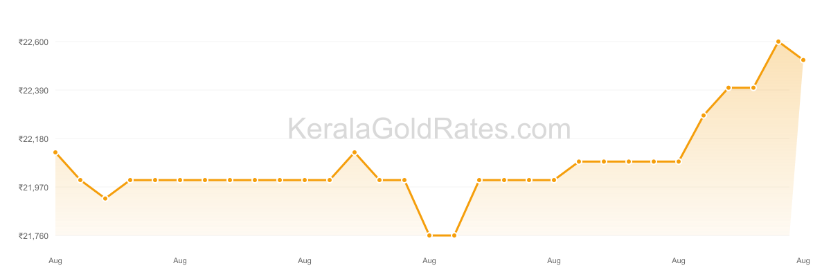 22K Gold Rate Trend Chart - August 2018 in Kerala