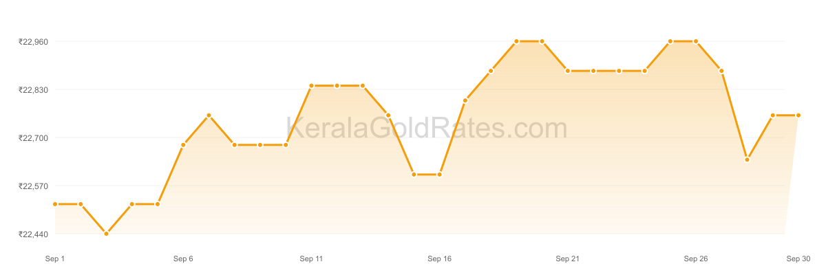 22K Gold Rate Trend Chart - September 2018 in Kerala