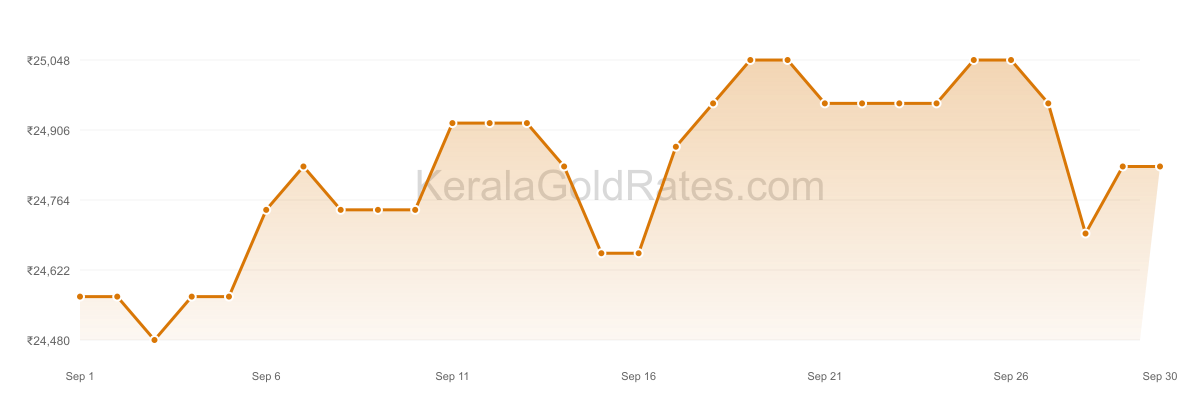 24K Gold Rate Trend Chart - September 2018 in Kerala