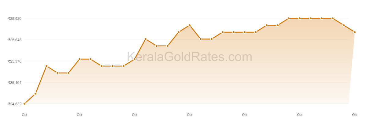 24K Gold Rate Trend Chart - October 2018 in Kerala