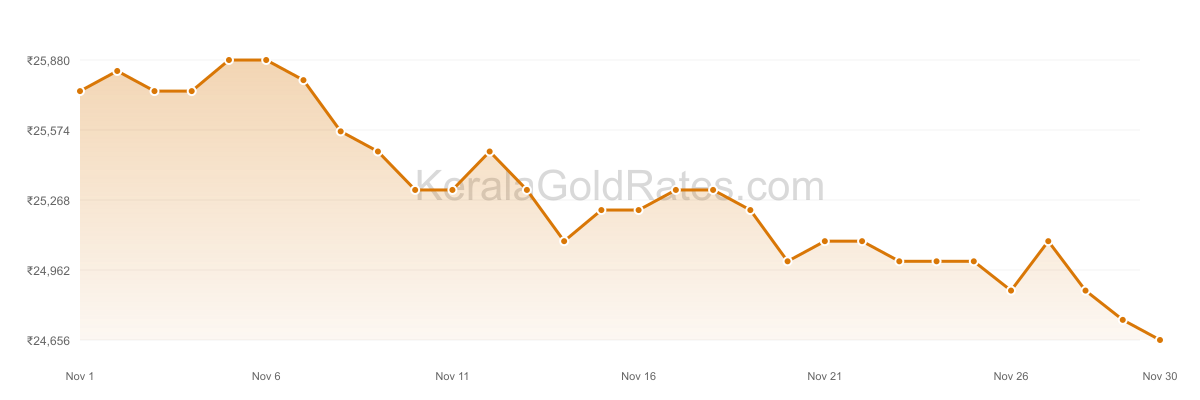 24K Gold Rate Trend Chart - November 2018 in Kerala