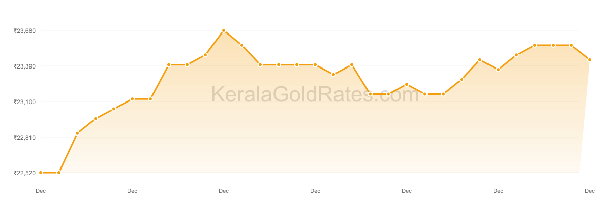 22K Gold Rate Trend Chart - December 2018 in Kerala