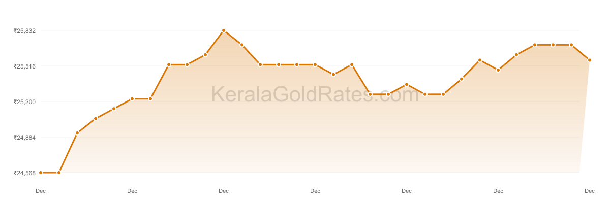 24K Gold Rate Trend Chart - December 2018 in Kerala