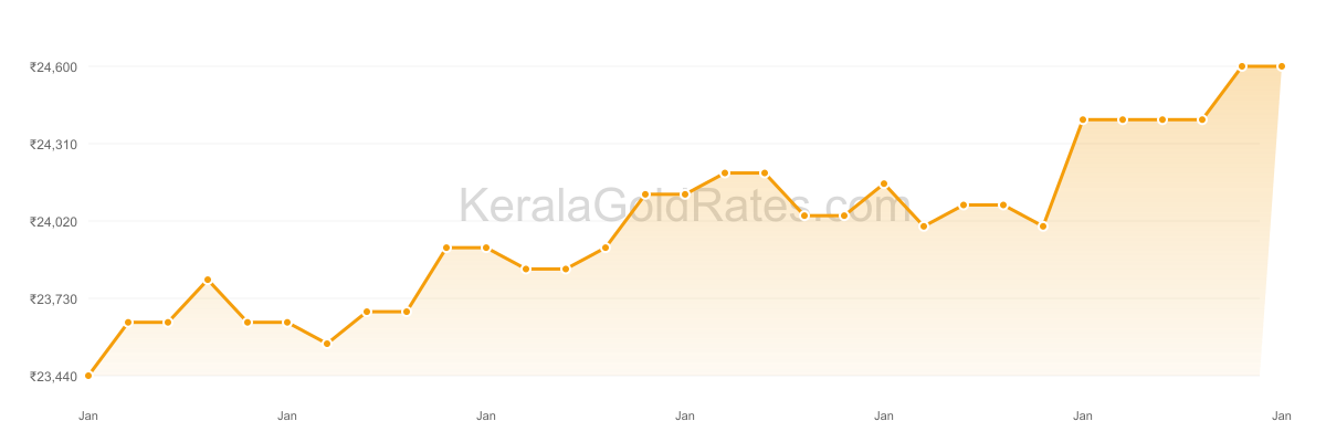 22K Gold Rate Trend Chart - January 2019 in Kerala