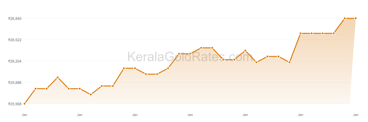 24K Gold Rate Trend Chart - January 2019 in Kerala