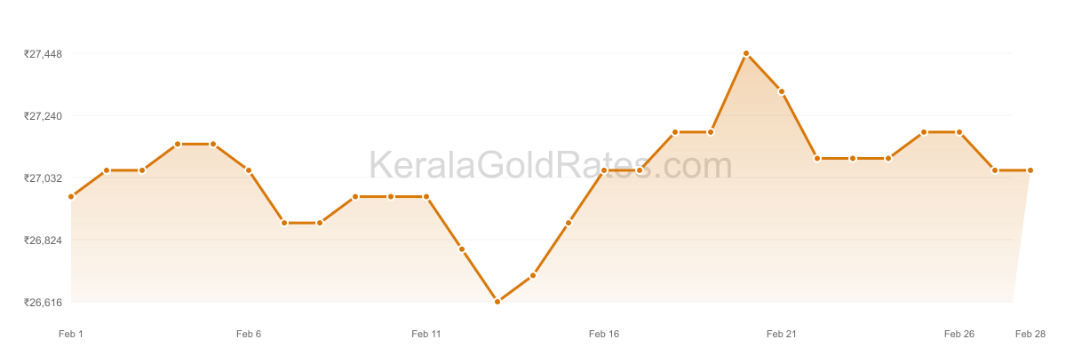 24K Gold Rate Trend Chart - February 2019 in Kerala