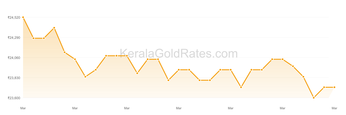 22K Gold Rate Trend Chart - March 2019 in Kerala
