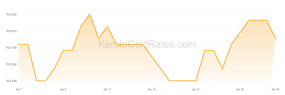 22K Gold Rate Trend Chart - April 2019 in Kerala