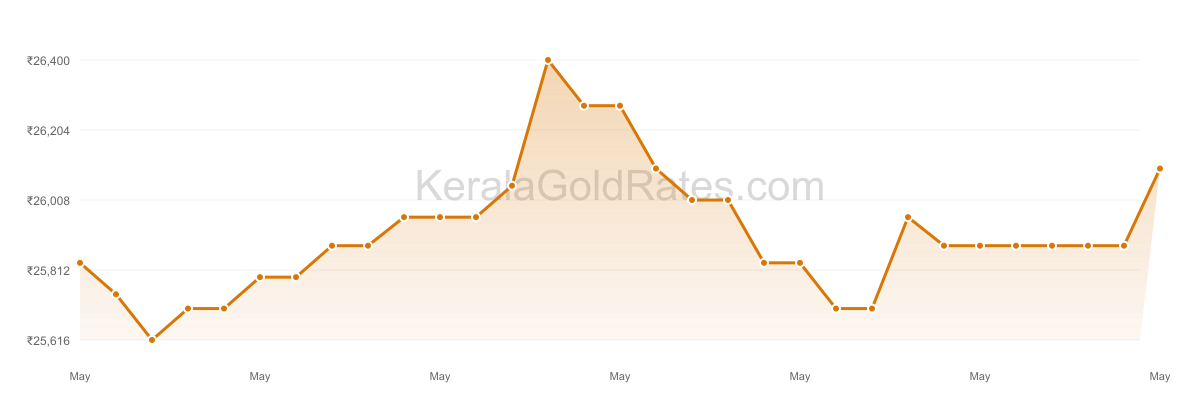 24K Gold Rate Trend Chart - May 2019 in Kerala