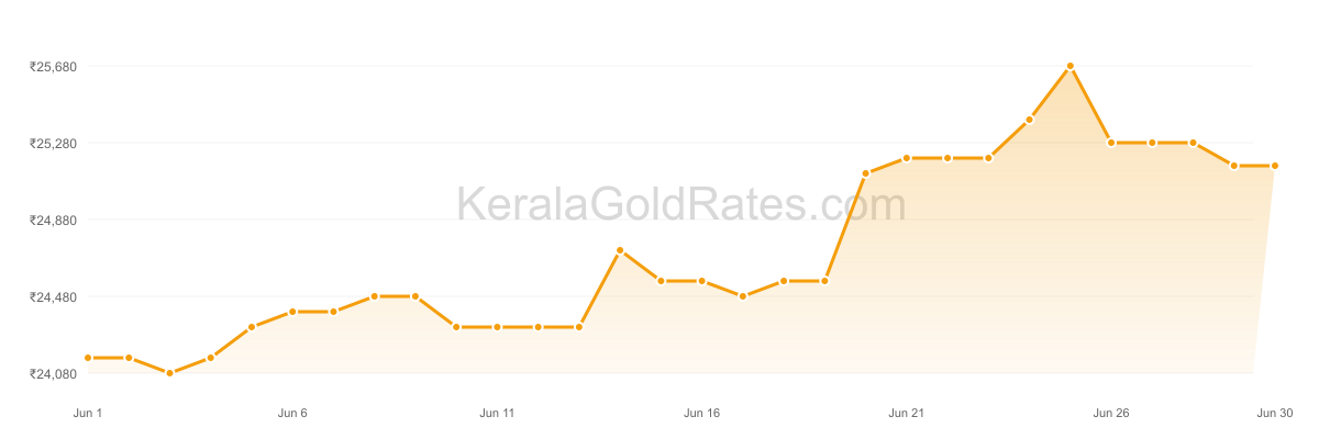 22K Gold Rate Trend Chart - June 2019 in Kerala