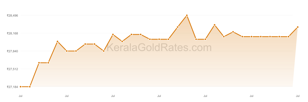 24K Gold Rate Trend Chart - July 2019 in Kerala