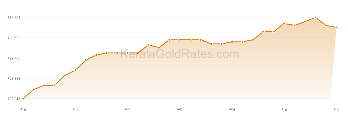 24K Gold Rate Trend Chart - August 2019 in Kerala