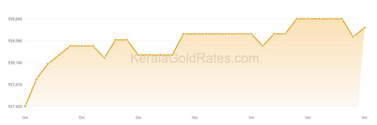 22K Gold Rate Trend Chart - October 2019 in Kerala