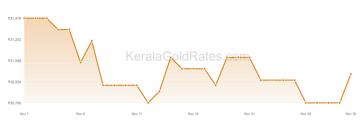 24K Gold Rate Trend Chart - November 2019 in Kerala
