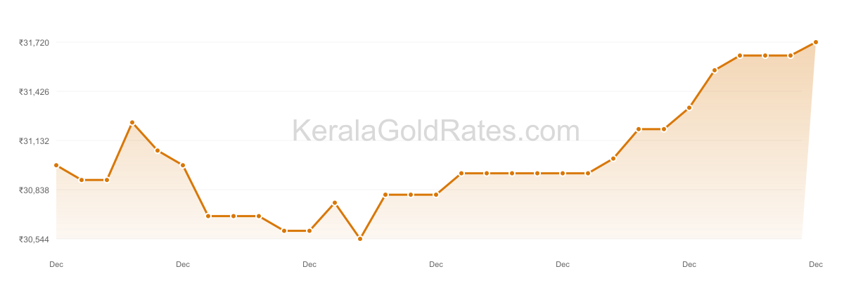 24K Gold Rate Trend Chart - December 2019 in Kerala