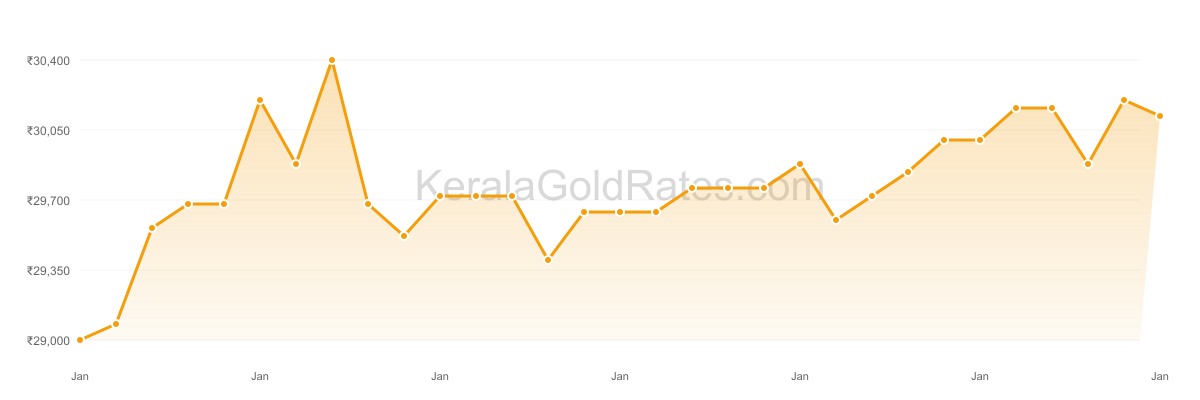 22K Gold Rate Trend Chart - January 2020 in Kerala
