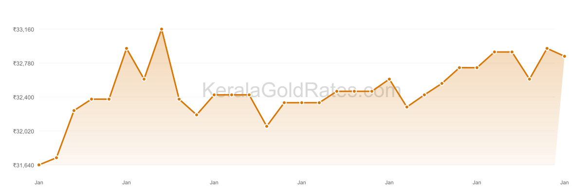 24K Gold Rate Trend Chart - January 2020 in Kerala