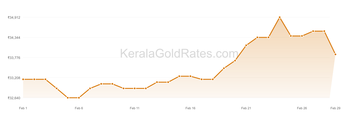 24K Gold Rate Trend Chart - February 2020 in Kerala