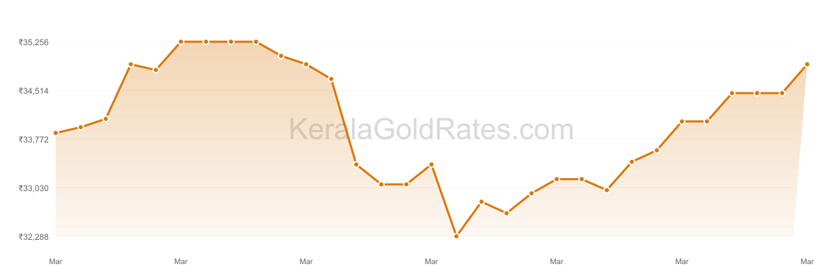 24K Gold Rate Trend Chart - March 2020 in Kerala