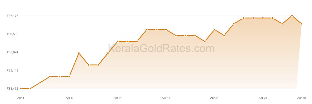 24K Gold Rate Trend Chart - April 2020 in Kerala